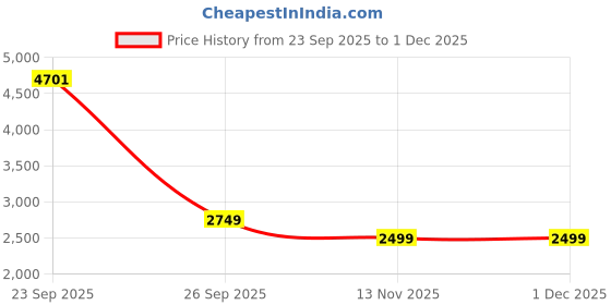 myntra.com Kotart Brown, Black & Grey 2 Pieces Wooden Wall Arts kotart Price History Graph from 23 Sep 2025 to 30 Nov 2025