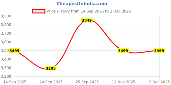 myntra.com Kotart Brown, Red & Blue 4 Pieces Floral and Botanical Wooden Wall Arts kotart Price History Graph from 14 Sep 2025 to 1 Dec 2025