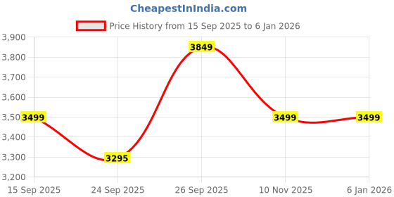 myntra.com Kotart Brown, Red & Green 4 Pieces Floral and Botanical Wooden Wall Arts kotart Price History Graph from 15 Sep 2025 to 4 Jan 2026