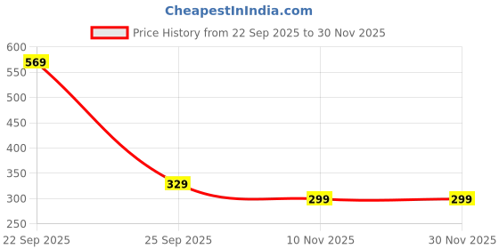 myntra.com Kotart Brown Set of 2 Piece Traditional Wall Art With Frame Home Decor Wall Paintings kotart Price History Graph from 22 Sep 2025 to 29 Nov 2025