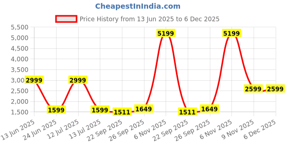 myntra.com Kotart Brown Wood Abstract Wall Paintings kotart Price History Graph from 13 Jun 2025 to 5 Dec 2025