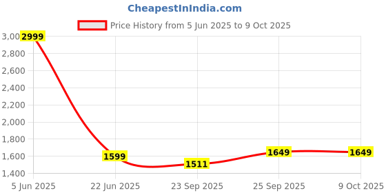 myntra.com Kotart Brown Wood Abstract Wall Paintings kotart Price History Graph from 5 Jun 2025 to 9 Oct 2025