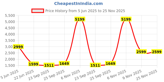 myntra.com Kotart Brown Wood Abstract Wall Paintings kotart Price History Graph from 5 Jun 2025 to 25 Nov 2025