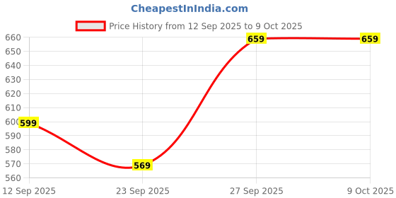 myntra.com Kotart Brown Wood Abstract Wall Paintings kotart Price History Graph from 12 Sep 2025 to 9 Oct 2025