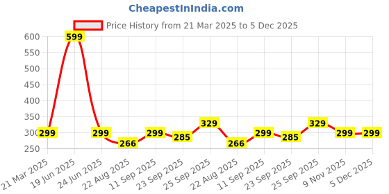 myntra.com Kotart Cream And Blue 2 Pieces Wood Floral And Botanical Wall Art kotart Price History Graph from 21 Mar 2025 to 5 Dec 2025