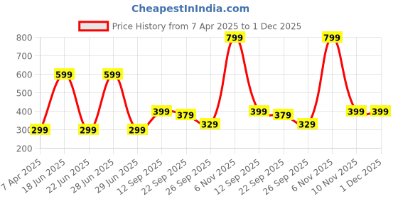 myntra.com Kotart Cream-Coloured & Brown 2 Pieces Madhubani Printed Wooden Wall Paintings kotart Price History Graph from 7 Apr 2025 to 30 Nov 2025