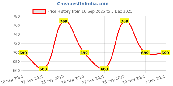 myntra.com Kotart Gold-Toned & Black 2 Pieces Abstract Wooden Wall Arts kotart Price History Graph from 16 Sep 2025 to 2 Dec 2025