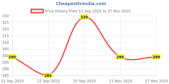 myntra.com Kotart Gold Toned & White 2 Pieces Abstract Wooden Wall Arts kotart Price History Graph from 11 Sep 2025 to 27 Nov 2025
