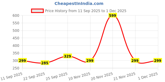 myntra.com Kotart Green & Red 2 Pieces Floral And Botanical Wooden Wall Arts kotart Price History Graph from 11 Sep 2025 to 30 Nov 2025
