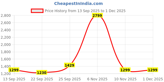 myntra.com Kotart Green & Red 3 Pieces Floral Printed Wooden Wall Arts kotart Price History Graph from 13 Sep 2025 to 1 Dec 2025
