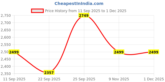 myntra.com Kotart Grey & Yellow 2 Piece Floral and Botanical Wooden Wall Arts kotart Price History Graph from 11 Sep 2025 to 1 Dec 2025