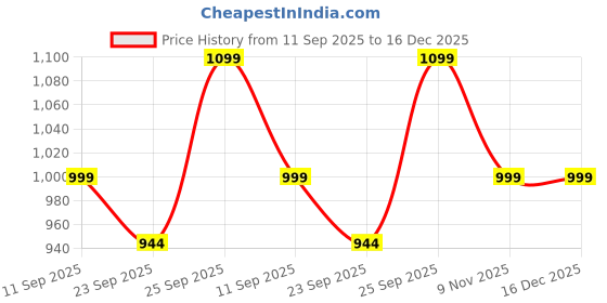 myntra.com Kotart Maroon & Grey 2 Pieces Birds And Animals Wooden Wall Arts kotart Price History Graph from 11 Sep 2025 to 15 Dec 2025