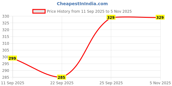myntra.com Kotart Olive & White 2 Pieces Bohemian Wooden Wall Arts kotart Price History Graph from 11 Sep 2025 to 4 Nov 2025