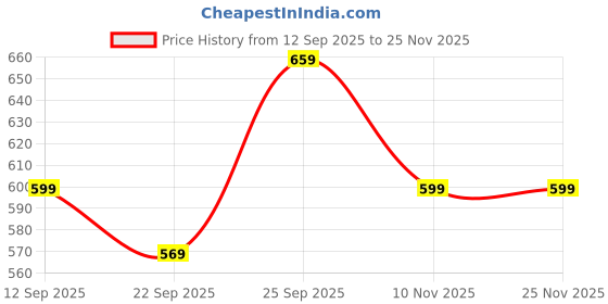 myntra.com Kotart Peach-coloured & Teal Blue 2 Piece Floral and Botanical Wooden Wall Art kotart Price History Graph from 12 Sep 2025 to 25 Nov 2025