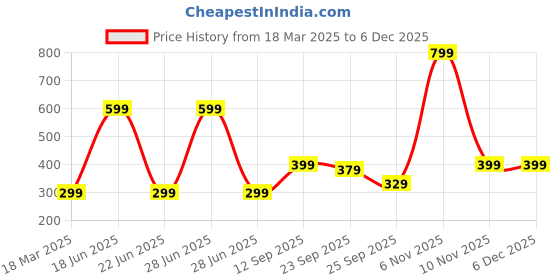 myntra.com Kotart Red & White 2 Pieces Madhubani Printed Wooden Wall Paintings kotart Price History Graph from 18 Mar 2025 to 5 Dec 2025