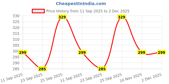 myntra.com Kotart Set of 2 Brown & Blue Wood Birds and Animals Wall Paintings kotart Price History Graph from 11 Sep 2025 to 2 Dec 2025