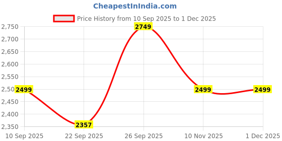 myntra.com Kotart Set of 2 Brown Wood Abstract Wall Paintings kotart Price History Graph from 10 Sep 2025 to 1 Dec 2025