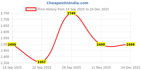 myntra.com Kotart Set Of 2 White & Navy Blue Wood Floral and Botanical Wall Paintings kotart Price History Graph from 14 Sep 2025 to 24 Dec 2025