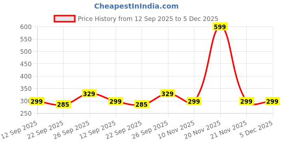 myntra.com Kotart Teal & Orange 2 Pieces Boho Wooden Wall Arts kotart Price History Graph from 12 Sep 2025 to 5 Dec 2025