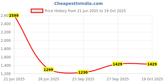myntra.com Kotart Teal & Red 3 Pieces Floral and Botanical Wooden Wall Paintings kotart Price History Graph from 21 Jun 2025 to 19 Oct 2025