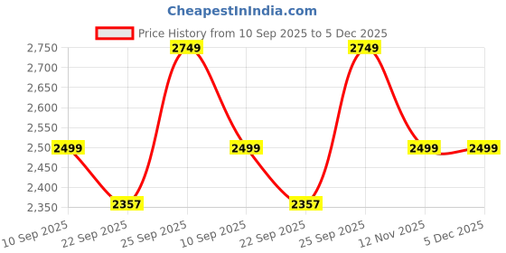 myntra.com Kotart White & Black 2 Pieces Wooden Floral and Botanical Wall Arts kotart Price History Graph from 10 Sep 2025 to 5 Dec 2025