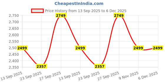 myntra.com Kotart White & Blue 2 Piece Abstract Wooden Wall Art kotart Price History Graph from 13 Sep 2025 to 6 Dec 2025