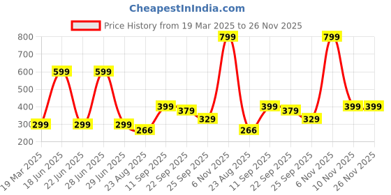 myntra.com Kotart White & Blue 2 Pieces Madhubani Printed Wooden Wall Paintings kotart Price History Graph from 19 Mar 2025 to 25 Nov 2025