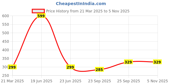 myntra.com Kotart White & Blue 2 Pieces Music Wood Wall Art kotart Price History Graph from 21 Mar 2025 to 3 Nov 2025