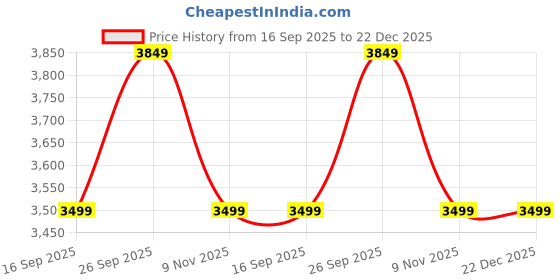 myntra.com Kotart White & Blue 4 Pieces Floral Printed Wooden Wall Arts kotart Price History Graph from 16 Sep 2025 to 21 Dec 2025