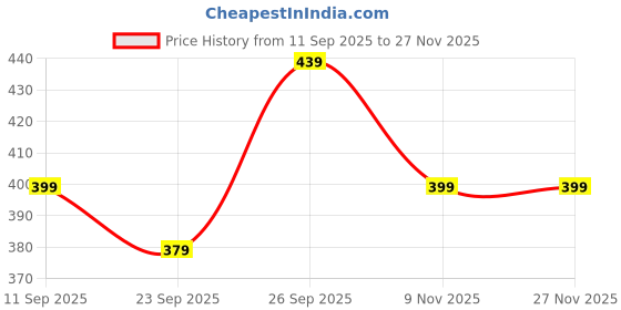myntra.com Kotart White & Blue Set of 2 Piece Wood Wall Paintings kotart Price History Graph from 11 Sep 2025 to 26 Nov 2025