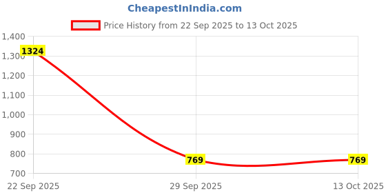 myntra.com Kotart White & Brown 2 Pieces Abastract Wooden Square Wall Arts kotart Price History Graph from 22 Sep 2025 to 13 Oct 2025