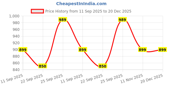 myntra.com Kotart White & Brown 3 Pieces Wooden Wall Arts kotart Price History Graph from 11 Sep 2025 to 19 Dec 2025