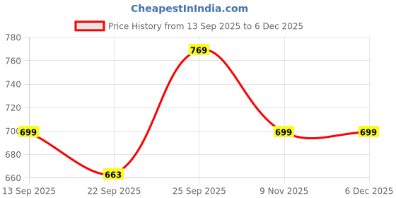 myntra.com Kotart White & Gold-Toned 2 Pieces Modern Wooden Square Wall Arts kotart Price History Graph from 13 Sep 2025 to 5 Dec 2025