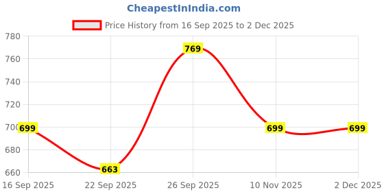 myntra.com Kotart White & Gold-Toned 2 Pieces Modern Wooden Square Wall Arts kotart Price History Graph from 16 Sep 2025 to 2 Dec 2025