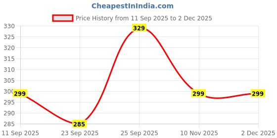 myntra.com Kotart White & Green 2 Pieces Boho Wooden Square Wall Arts kotart Price History Graph from 11 Sep 2025 to 2 Dec 2025