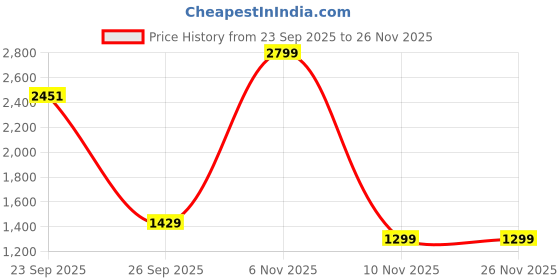 myntra.com Kotart White & Green 3 Pieces Floral And Botanical Wooden Wall Arts kotart Price History Graph from 23 Sep 2025 to 26 Nov 2025