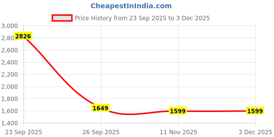 myntra.com Kotart White & Green 6 Piece Wooden Abstract Wall Art kotart Price History Graph from 23 Sep 2025 to 2 Dec 2025
