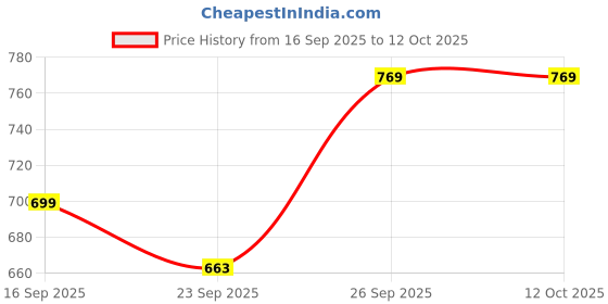 myntra.com Kotart White & Orange 2 Pieces Abastract Wooden Square Wall Arts kotart Price History Graph from 16 Sep 2025 to 11 Oct 2025