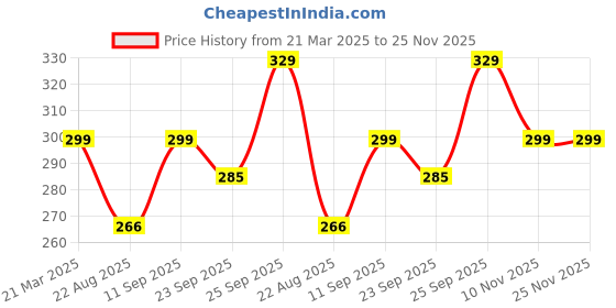 myntra.com Kotart White & Pink 2 Pieces Floral And Botanical Printed Wooden Wall Art kotart Price History Graph from 21 Mar 2025 to 24 Nov 2025