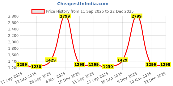 myntra.com Kotart White & Pink 3 Pieces Modern Wooden Wall Arts kotart Price History Graph from 11 Sep 2025 to 21 Dec 2025