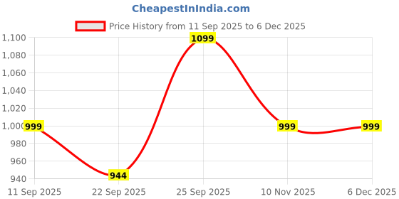 myntra.com Kotart Yellow & Green 2 Piece Birds and Animals Wooden Wall Art kotart Price History Graph from 11 Sep 2025 to 5 Dec 2025