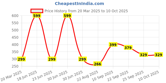 myntra.com Kotart Yellow & Red 2 Pieces Madhubani Printed Wooden Wall Paintings kotart Price History Graph from 20 Mar 2025 to 9 Oct 2025