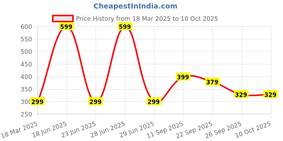 myntra.com Kotart Yellow & Red 2 Pieces Music Theme Printed Wooden Wall Paintings kotart Price History Graph from 18 Mar 2025 to 9 Oct 2025