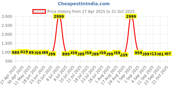 myntra.com KOTHOTYA Floral Printed Notch Neck Panelled Pure Cotton Kurta With Trouser & Dupatta kothotya Price History Graph from 27 Apr 2025 to 21 Oct 2025