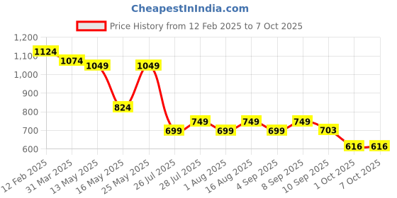 myntra.com KOTHOTYA Women Dyed Regular Kurta with Trousers & With Dupatta kothotya Price History Graph from 12 Feb 2025 to 5 Oct 2025