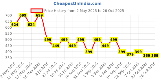 myntra.com KOTHOTYA Women Embroidered Kurta kothotya Price History Graph from 2 May 2025 to 26 Oct 2025