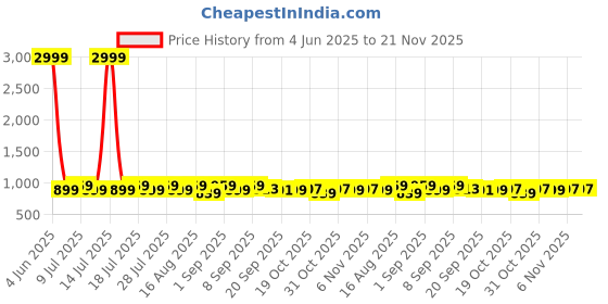 myntra.com KOTHOTYA Women Ethnic Motifs Printed Empire Thread Work Kurta with Trousers & With Dupatta kothotya Price History Graph from 4 Jun 2025 to 20 Nov 2025