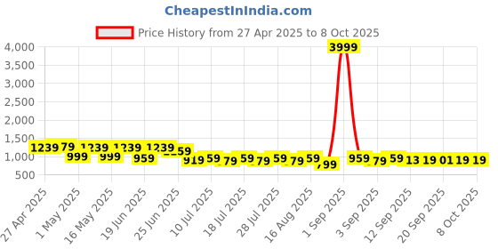 myntra.com KOTHOTYA Women Ethnic Motifs Printed Regular Kurta with Palazzos & With Dupatta kothotya Price History Graph from 27 Apr 2025 to 8 Oct 2025