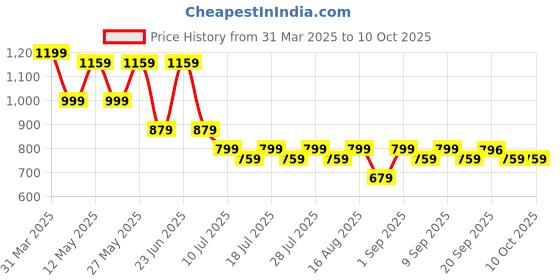 myntra.com KOTHOTYA Women Ethnic Motifs Printed Regular Kurta with Trousers & With Dupatta kothotya Price History Graph from 31 Mar 2025 to 7 Oct 2025