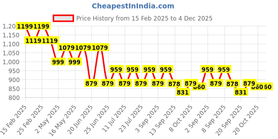 myntra.com KOTHOTYA Women Floral Embroidered Regular Kurta with Trousers kothotya Price History Graph from 15 Feb 2025 to 4 Dec 2025